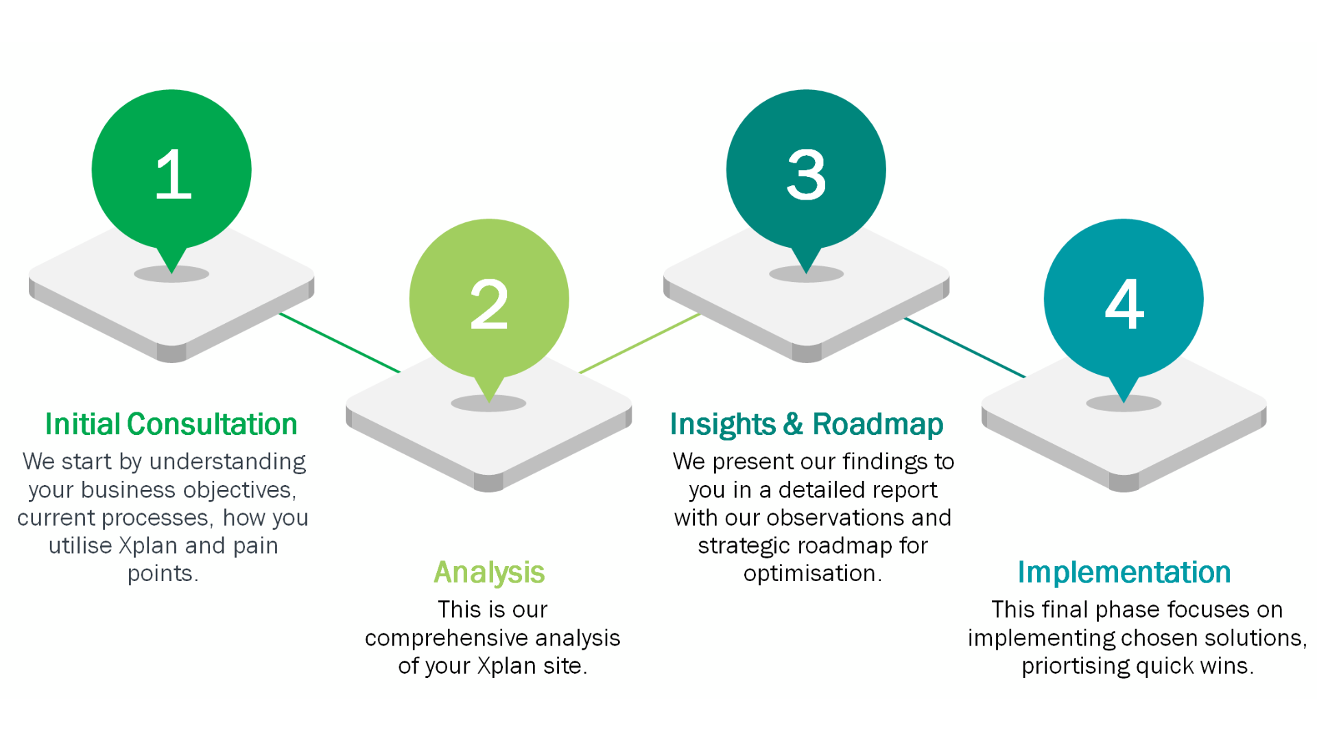 Xplan Site Analysis process: Initial Consultation, Analysis, Insights & Roadmap, Implementation
